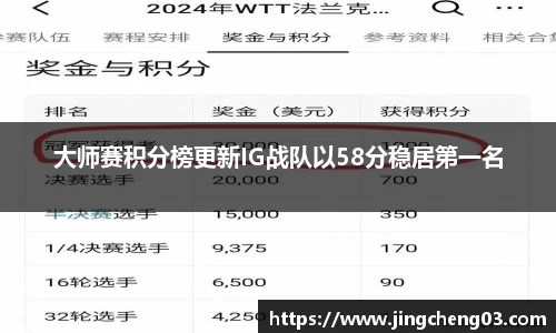 大师赛积分榜更新IG战队以58分稳居第一名